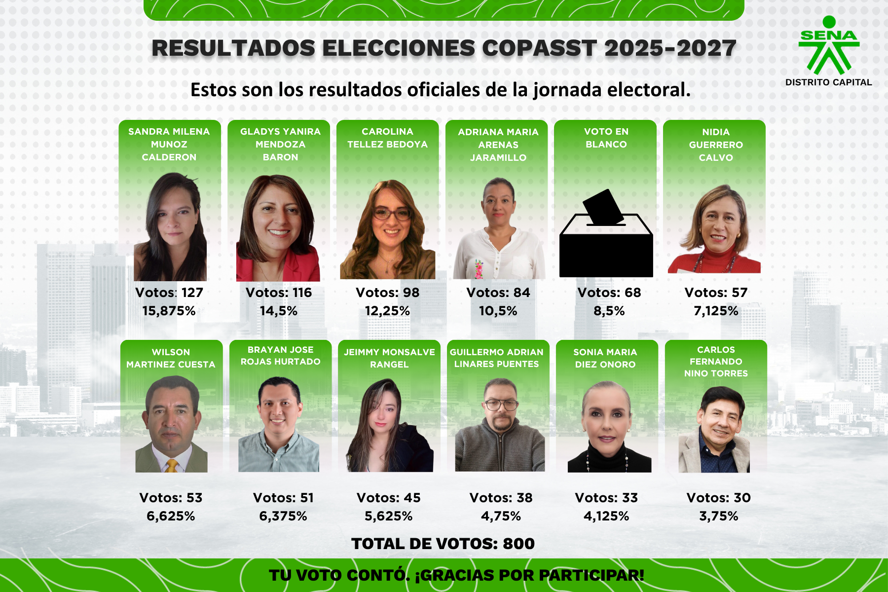 Resultado Oficial Elecciones COPASST 2025-2027 – SENA Distrito Capital